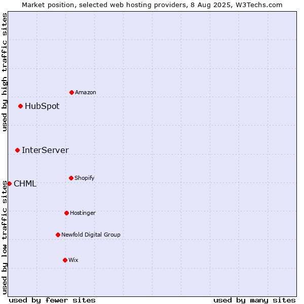 Market position of HubSpot vs. InterServer vs. CHML