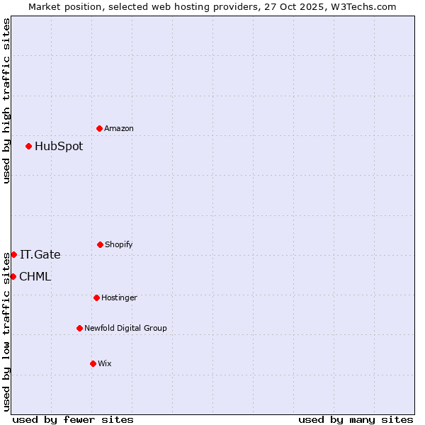 Market position of HubSpot vs. IT.Gate vs. CHML