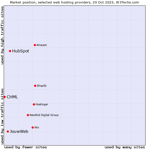 Market position of HubSpot vs. JouwWeb vs. CHML