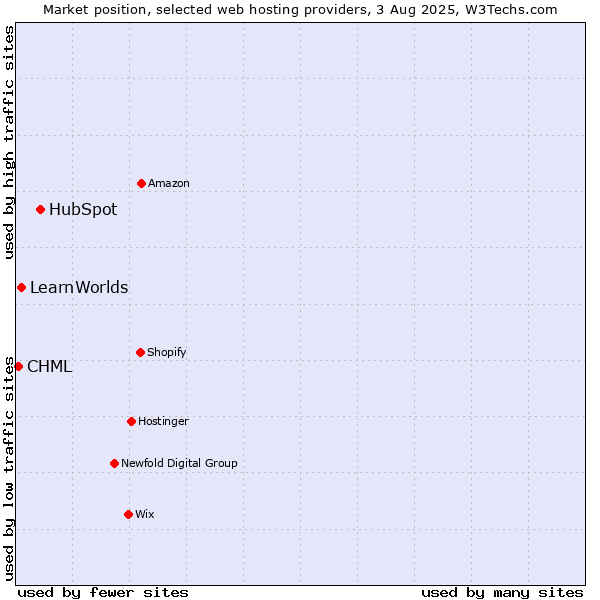 Market position of HubSpot vs. LearnWorlds vs. CHML