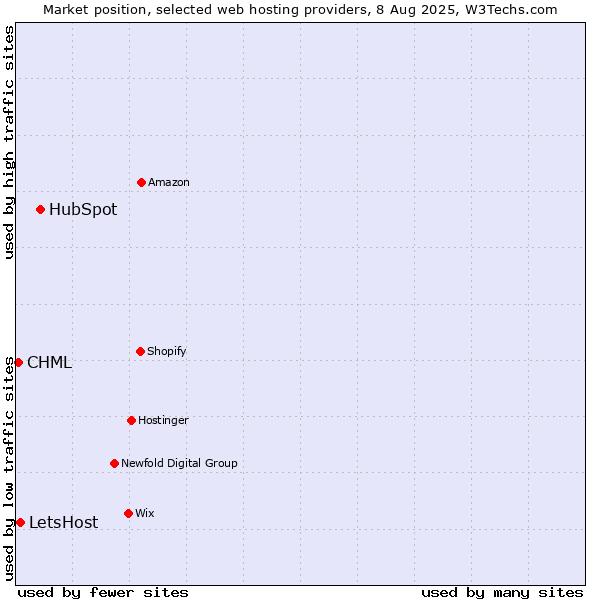 Market position of HubSpot vs. LetsHost vs. CHML