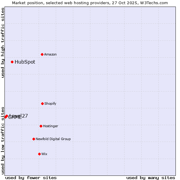Market position of HubSpot vs. Level27 vs. CHML
