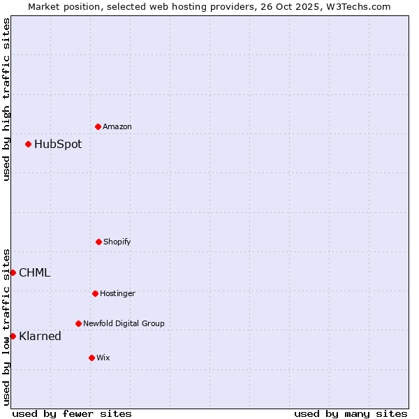 Market position of HubSpot vs. CHML vs. Klarned