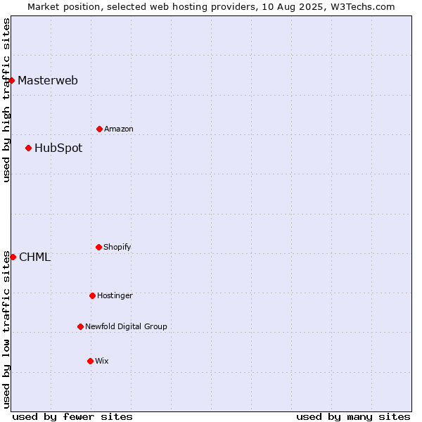 Market position of HubSpot vs. CHML vs. Masterweb