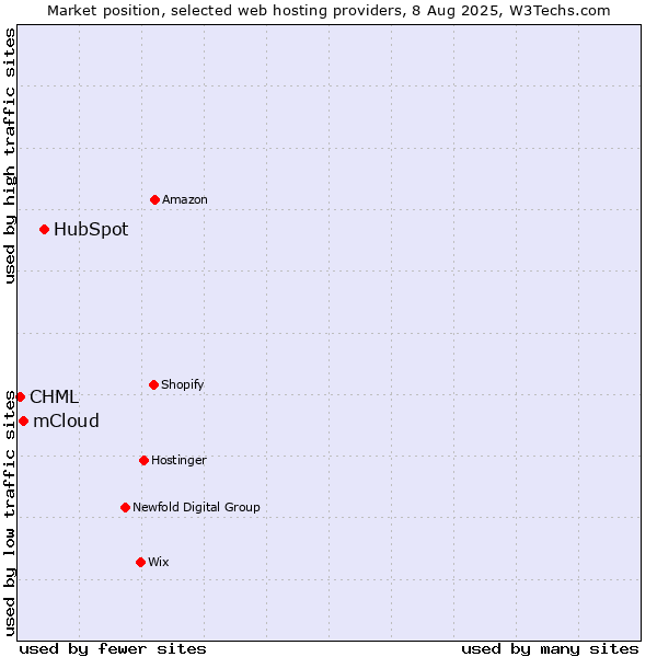 Market position of HubSpot vs. mCloud vs. CHML