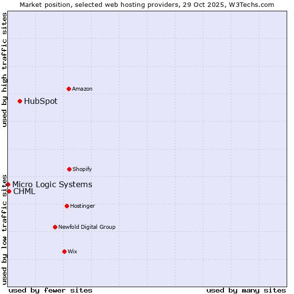 Market position of HubSpot vs. CHML vs. Micro Logic Systems