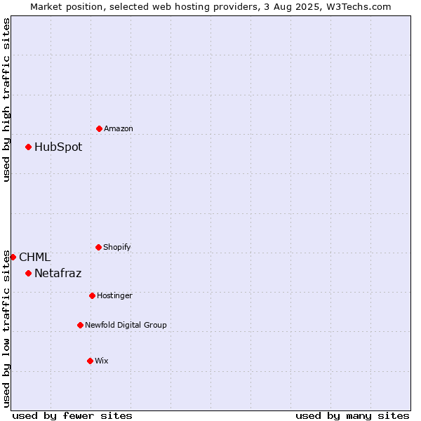 Market position of HubSpot vs. Netafraz vs. CHML