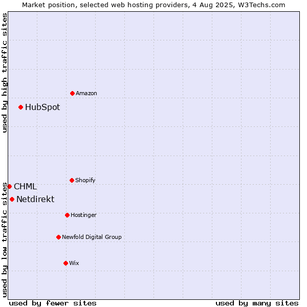 Market position of HubSpot vs. Netdirekt vs. CHML