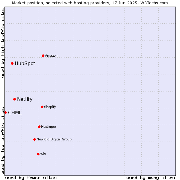 Market position of Netlify vs. HubSpot vs. CHML