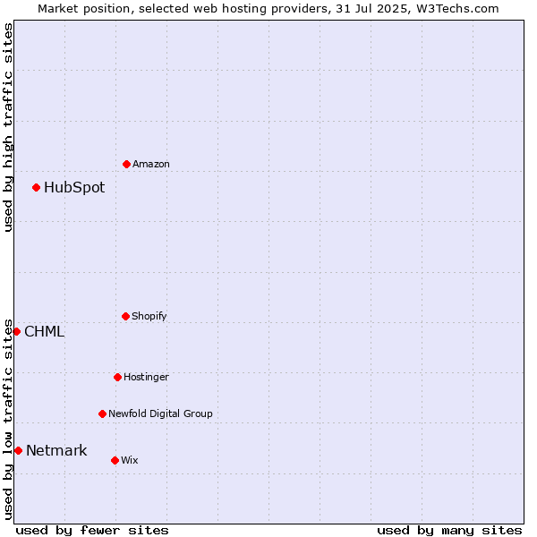 Market position of HubSpot vs. Netmark vs. CHML