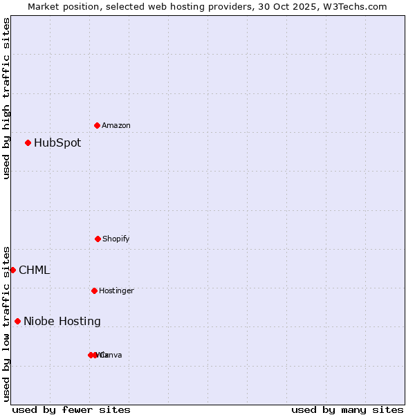 Market position of HubSpot vs. Niobe Hosting vs. CHML