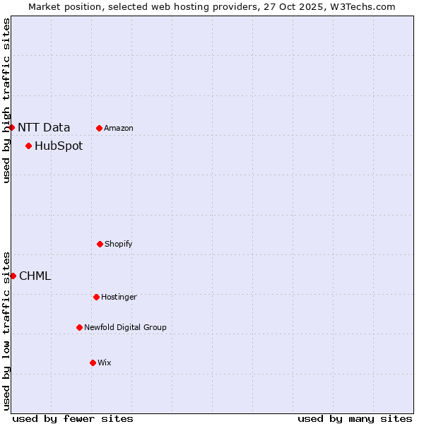 Market position of HubSpot vs. CHML vs. NTT Data