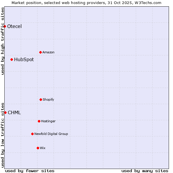 Market position of HubSpot vs. CHML vs. Otecel