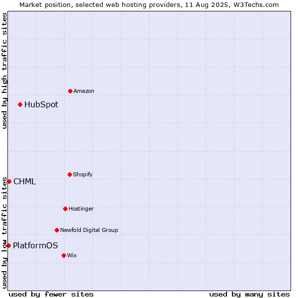 Market position of HubSpot vs. CHML vs. PlatformOS