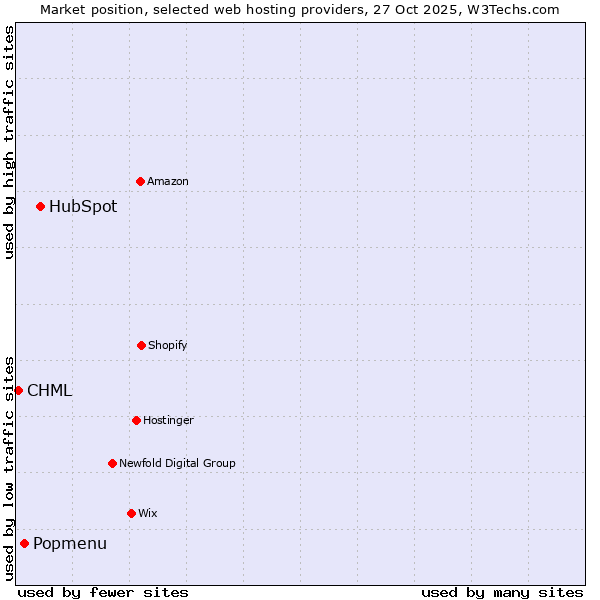 Market position of HubSpot vs. Popmenu vs. CHML