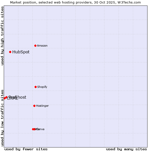 Market position of HubSpot vs. Profihost vs. CHML