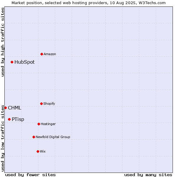 Market position of HubSpot vs. PTisp vs. CHML