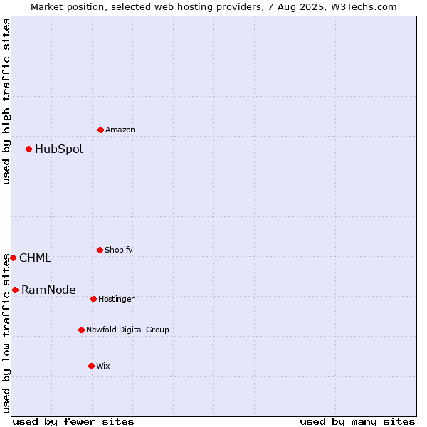 Market position of HubSpot vs. RamNode vs. CHML