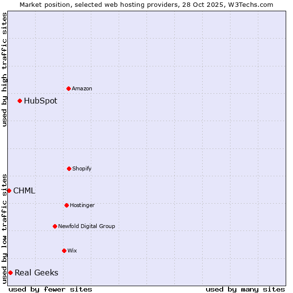 Market position of HubSpot vs. Real Geeks vs. CHML