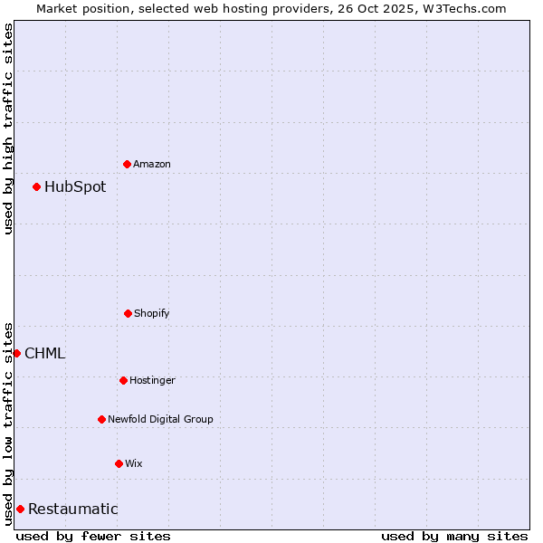 Market position of HubSpot vs. Restaumatic vs. CHML