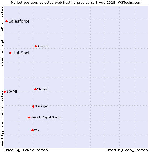 Market position of HubSpot vs. Salesforce vs. CHML