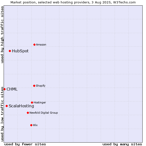 Market position of HubSpot vs. ScalaHosting vs. CHML