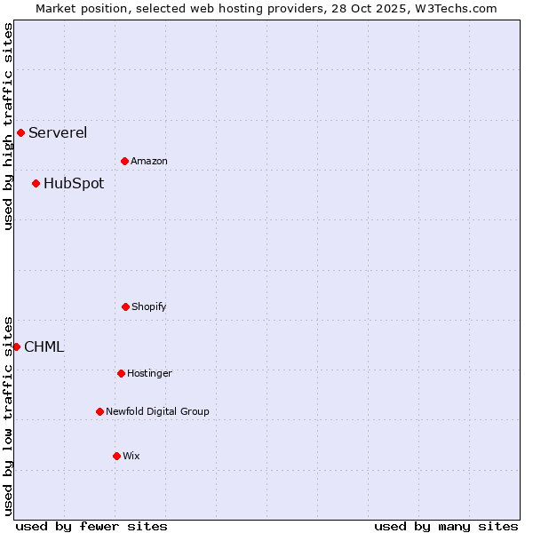 Market position of HubSpot vs. Serverel vs. CHML