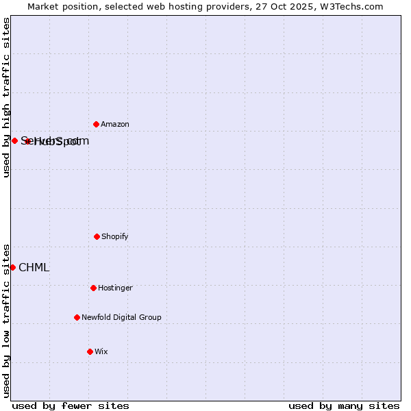 Market position of HubSpot vs. Servers.com vs. CHML