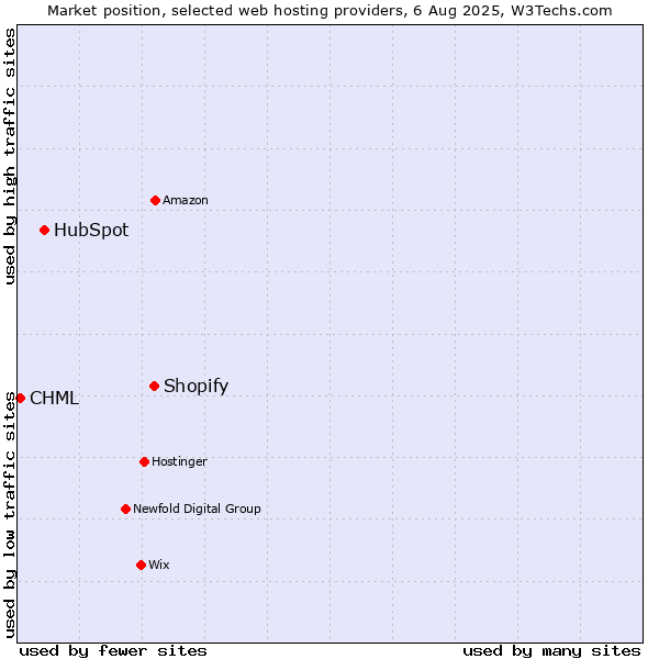 Market position of Shopify vs. HubSpot vs. CHML
