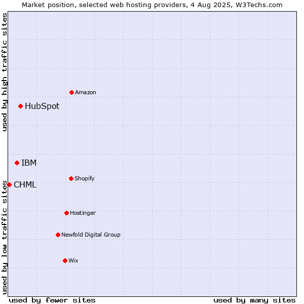 Market position of HubSpot vs. IBM vs. CHML