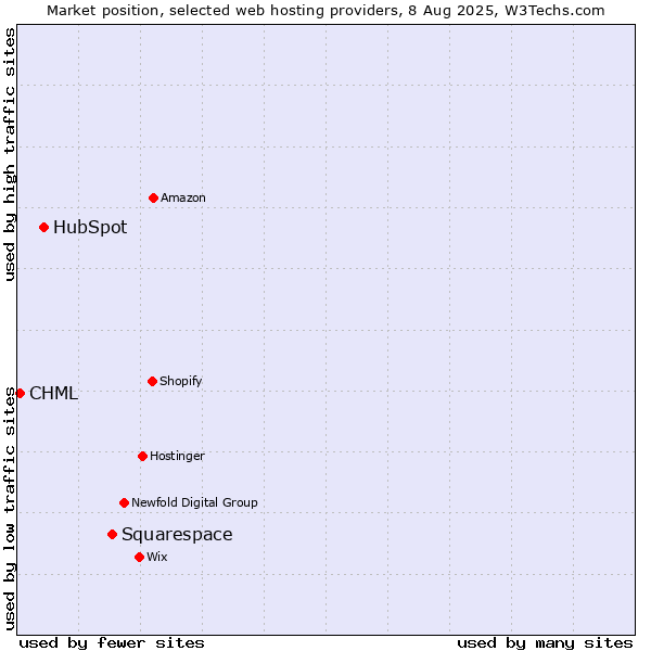 Market position of Squarespace vs. HubSpot vs. CHML