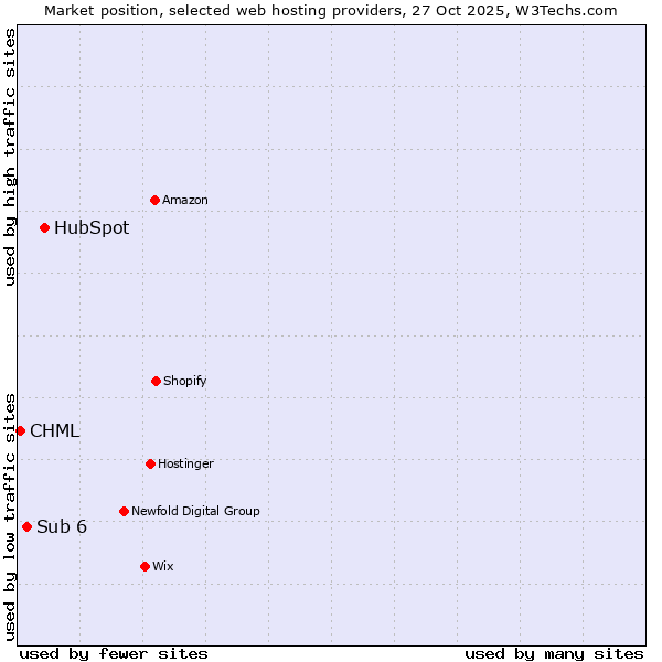 Market position of HubSpot vs. Sub 6 vs. CHML