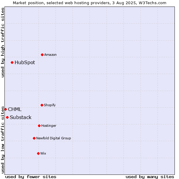 Market position of HubSpot vs. Substack vs. CHML
