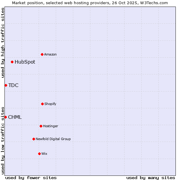 Market position of HubSpot vs. TDC vs. CHML