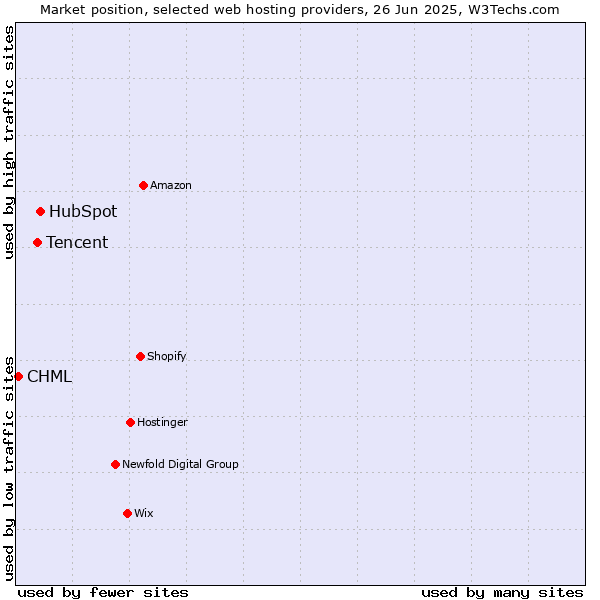 Market position of HubSpot vs. Tencent vs. CHML