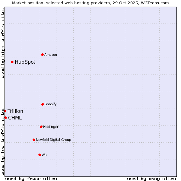 Market position of HubSpot vs. CHML vs. Trillion