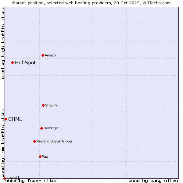 Market position of HubSpot vs. CHML vs. Ucell