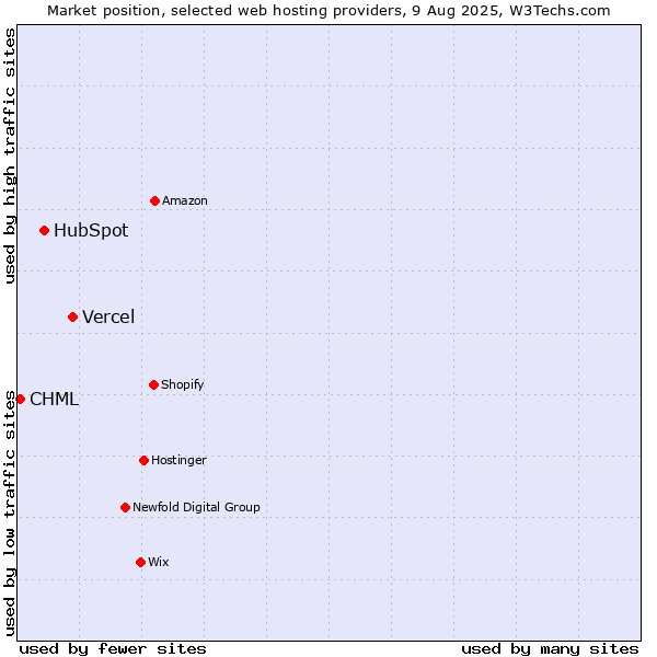 Market position of Vercel vs. HubSpot vs. CHML
