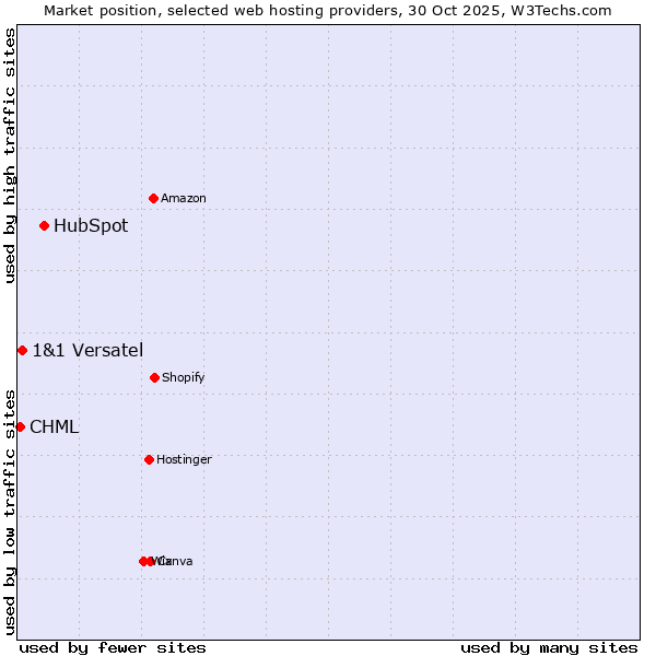Market position of HubSpot vs. 1&1 Versatel vs. CHML