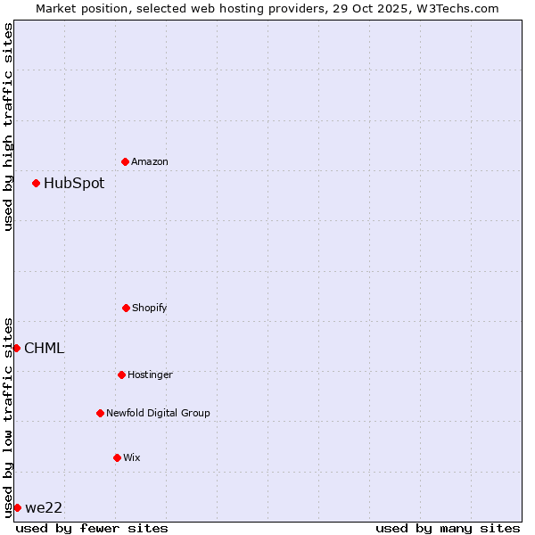 Market position of HubSpot vs. we22 vs. CHML