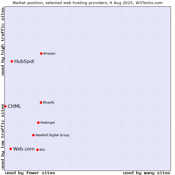 Market position of HubSpot vs. Web.com vs. CHML