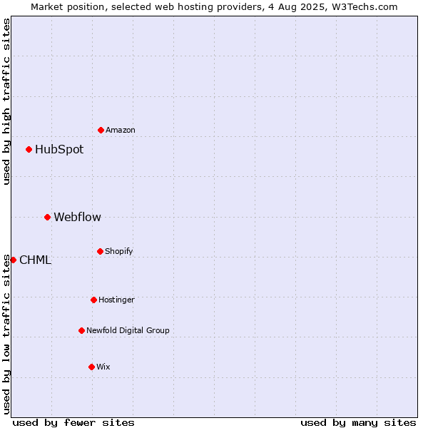 Market position of Webflow vs. HubSpot vs. CHML