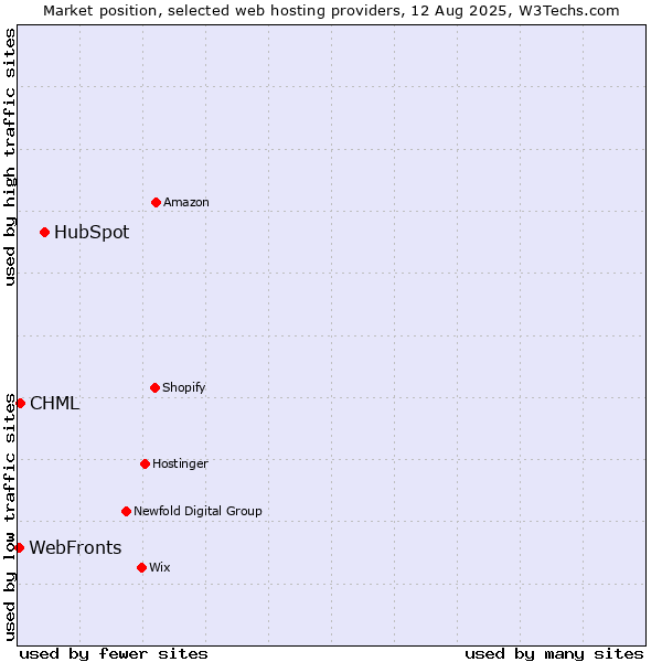 Market position of HubSpot vs. WebFronts vs. CHML
