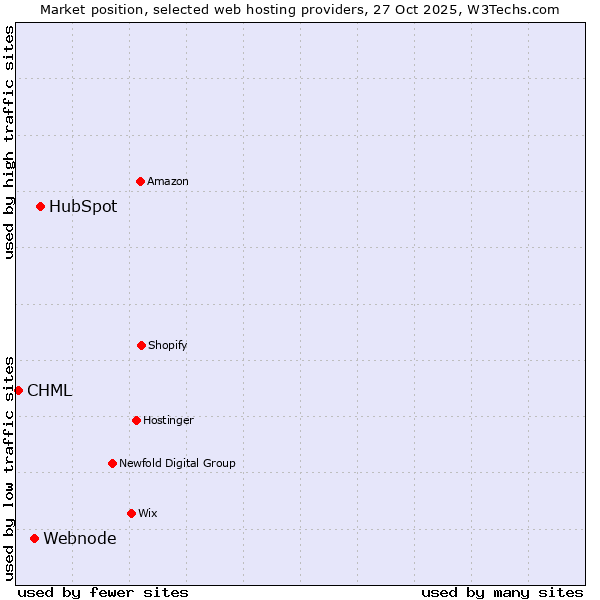 Market position of HubSpot vs. Webnode vs. CHML