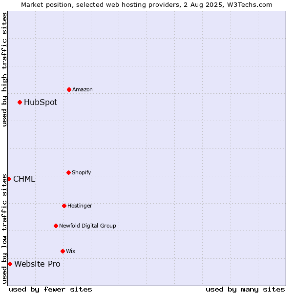 Market position of HubSpot vs. Website Pro vs. CHML