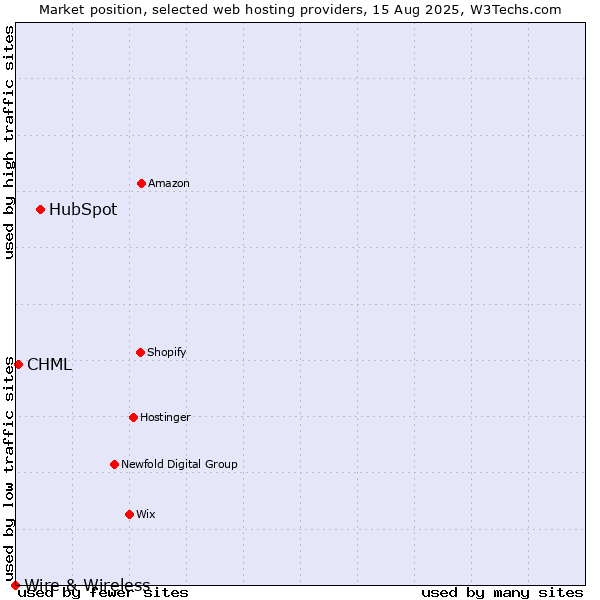 Market position of HubSpot vs. CHML vs. Wire & Wireless