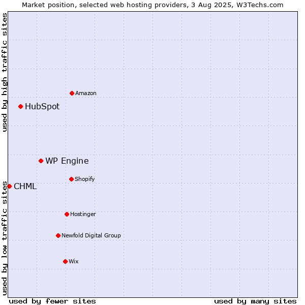 Market position of WP Engine vs. HubSpot vs. CHML