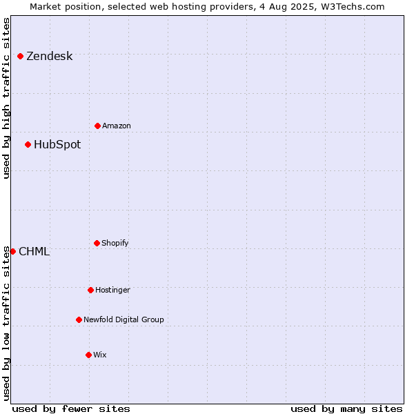 Market position of HubSpot vs. Zendesk vs. CHML