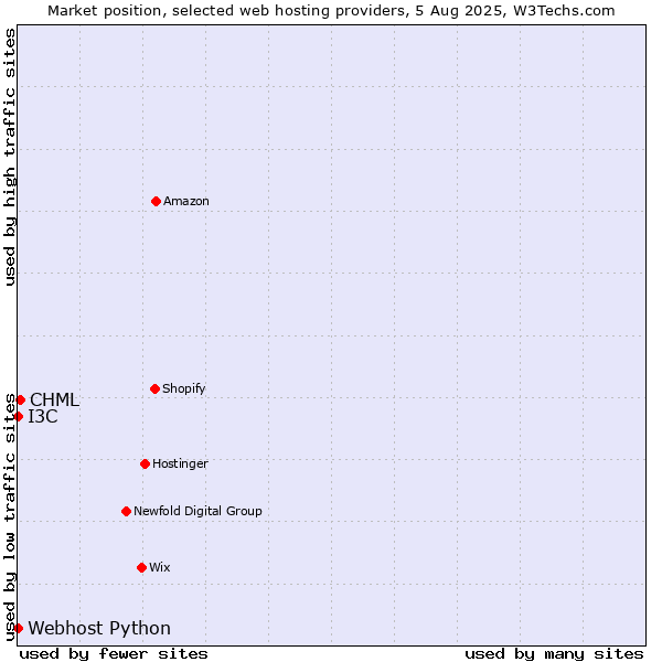 Market position of CHML vs. I3C vs. Webhost Python