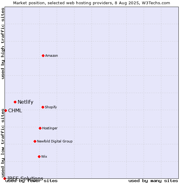 Market position of Netlify vs. CHML vs. IBEE Solutions